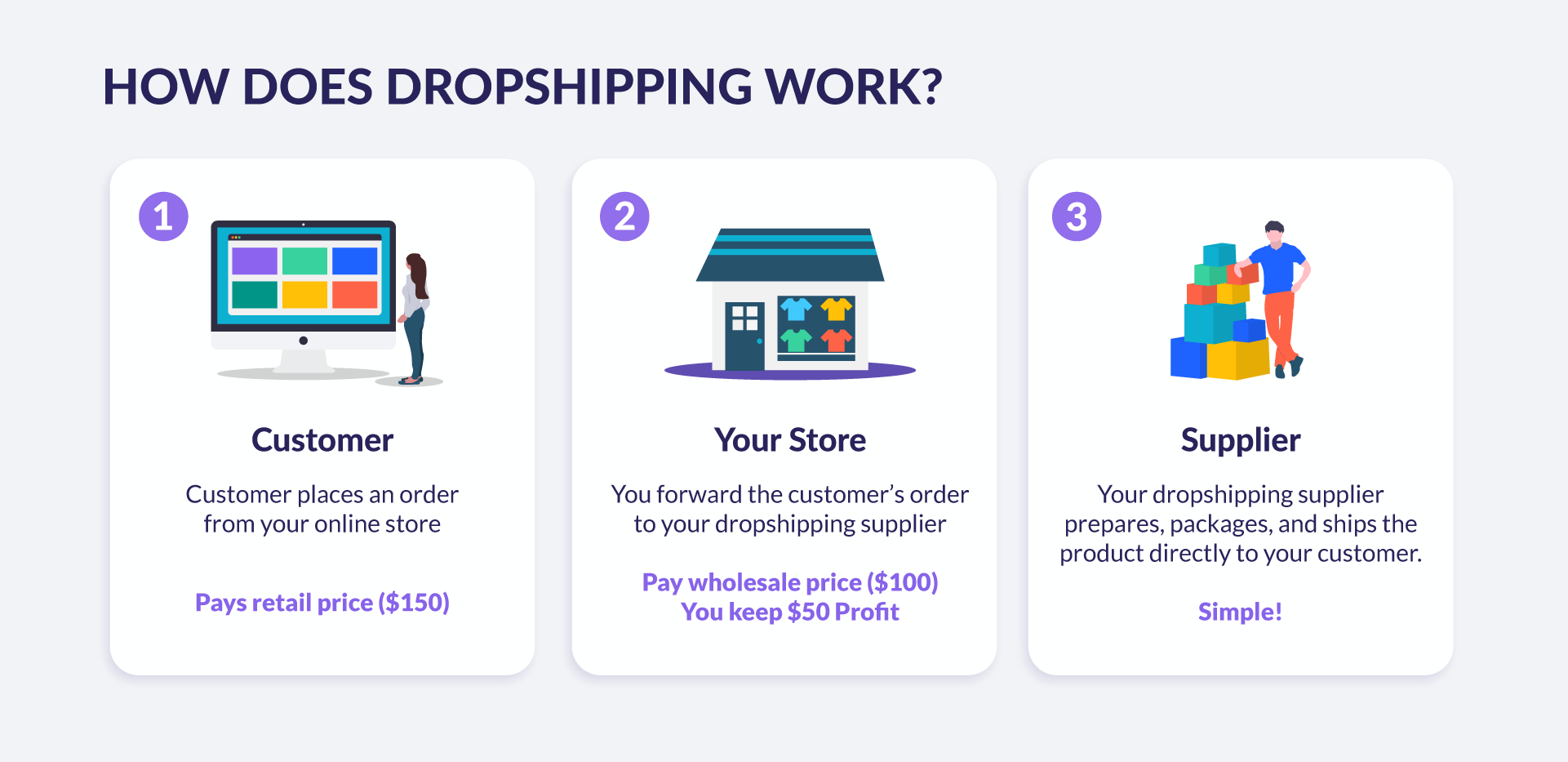 illustrated explanation of how dropshipping works with woman next to a giant desktop, a house and a man next to a multicoloured stack of boxes