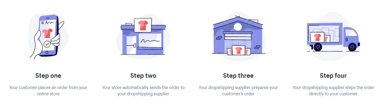 Four steps to know how dropshipping with Shopify works