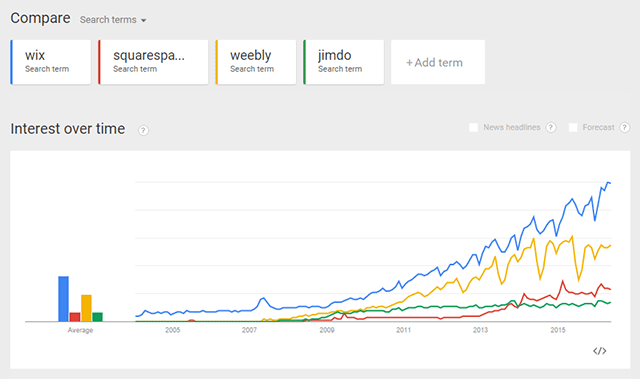 Squarespace vs Wix vs Weebly vs Jimdo - Google Trend